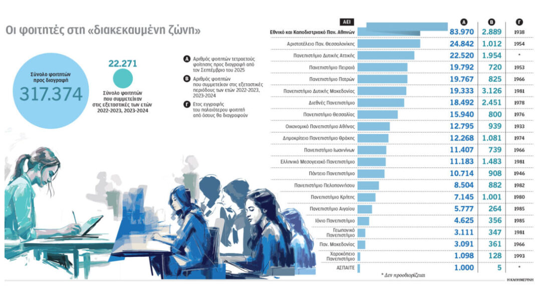 Υπουργείο Παιδείας: Έρχεται εκκαθάριση καταλόγων και διαγραφή χιλιάδων ανενεργών φοιτητών