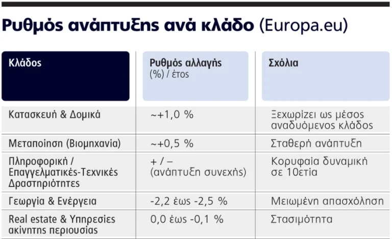 Μηχανογραφικό: Ανοίγει αύριο η πλατφόρμα – Αναδυόμενοι τομείς στην αγορά εργασίας