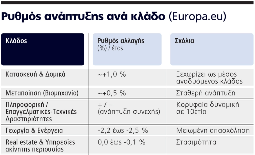 Μηχανογραφικό: Ανοίγει αύριο η πλατφόρμα – Αναδυόμενοι τομείς στην αγορά εργασίας