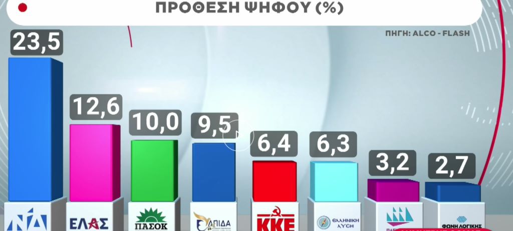 Δημοσκόπηση Alco: Η πρώτη εικόνα πρόθεσης ψήφου μετά την ανακοίνωση νέων Κομμάτων – Υψηλό το ποσοστό των αναποφάσιστων