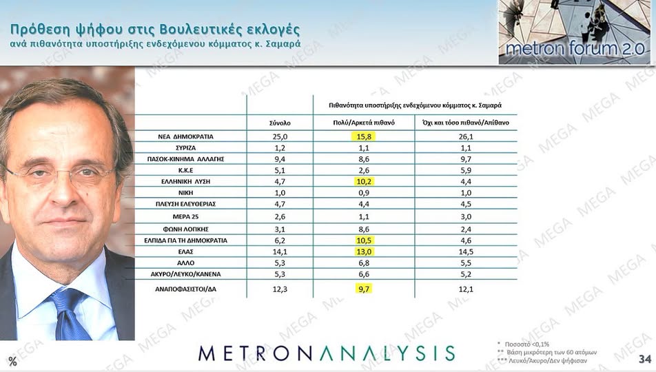 Σοκ και Δέος από τη Δημοσκόπηση της MetronAnalysis (Mega): Το ποσοστό που… κόβει ο Σαμαράς από τη Νέα Δημοκρατία
